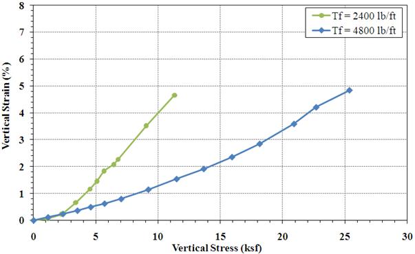 Chart showing the stress-strain curve for the two fabric strengths (2,400 lb/ft and 4,800 lb/ft) in the Defiance County experiments. Vertical strain is shown as a percent on the y-axis, and vertical stress (ksf) is shown on the x axis. Both curves follow along a similar path at low stress/strain (up to about 3 ksf and 0.2 percent strain) but then deviate. The stress-strain curve for the experiment using the 4,800 lb/ft fabric has more capacity than the experiment using the 2,400 lb/ft fabric.