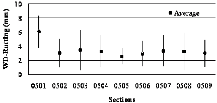 This graph shows a bar plot of short-term weighted distress (WD) average rutting for jointed plain concrete pavement in Specific Pavement Study (SPS)-5 sections. The x-axis shows nine SPS-5 sections (0501, 0502, 0503, 0504, 0505, 0506, 0507, 0508, and 0509), and the y-axis shows rutting values in millimeters. Mean values are represented by grey dots, while the nine corresponding black vertical bars are used to represent the mean plus or minus 1 times the standard deviation. The nine sections have the following mean and high and low values of rutting for the short term: 0.24, 0.33, and 0.15 inches (6.09, 8.39, and 3.79 mm); 0.12, 0.20, and 0.04 inches (3.03, 5.04, and 1.01 mm); 0.13, 0.25, and 0.02 inches (3.45, 6.3, and 0.61 mm); 0.13, 0.22, and 0.04 inches (3.26, 5.53, and 1.0 mm); 0.10, 0.14, and 0.06 inches (2.57, 3.71, and 1.43 mm); 0.12, 0.19, and 0.04 inches (2.95, 4.76, and 1.15 mm); 0.13, 0.22, and 0.05 inches (3.36, 5.55, and 1.17 mm); 0.13, 0.23, and 0.02 inches (3.27, 5.92, and 0.63 mm); and 0.12, 0.19, and 0.04 inches (3.03, 4.94, and 1.12 mm).