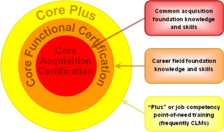 Core Plus