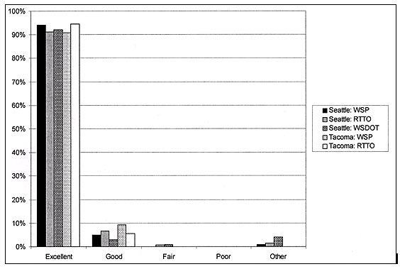 This figure is a bar chart comparing the public ratings for the five different Washington State Department of Transportation (WSDOT) service patrol programs in the Seattle and Tacoma, WA, regions. The y-axis shows percent from zero to 100. The x-axis shows the five responses offered on the survey: excellent, good, fair, poor, and other. The five service patrol programs rated are Seattle: Washington State Patrol (WSP), Seattle: registered tow truck operators (RTTO), Seattle: WSDOT, Tacoma: WSP, and Tacoma: RTTO. The chart shows 90 percent or more of the ratings in the excellent category for all five programs. All five programs received a few ratings in the good category. Seattle: RTTO and Seattle: WSDOT received 1 to 2 percent in the fair category. None of the programs received a poor rating. Seattle: WSP, Seattle: RTTO, and Seattle: WSDOT received between 2 and 5 percent in the "Other" category.