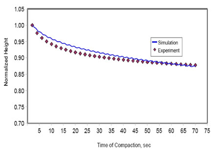 Chart. Fitting of the compaction data at 1.25 degrees for project US-87. Click here for more information.