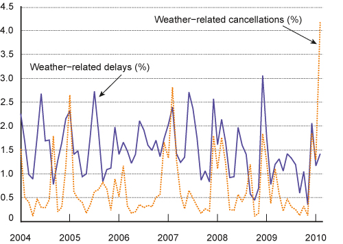 Figure 3: Percent of Weather-Related Delays and Cancellations: January 2004February 2010. If you are a user with disability and cannot view this image, call 800-853-1351.