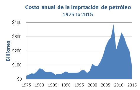 Tabla que muestra el costo anual de las exportaciones de petróleo incrementando de $24 miles de millones por año en 1975 a aproximadamente $388 miles de millones en el 2008