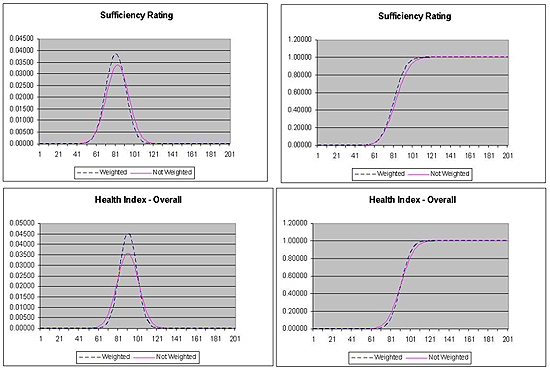 his figure contains four graphs that show probability and cumulative distributions for bridge data. These graphs compare non-weighted and weighted data for all states in this study. The graph in the upper left corner shows the probability distribution for Sufficiency Rating. The distributions are normal curves. The weighted distribution is centered on the average of 80.21 and the non-weighted distribution is centered on the average 82.05. The X-axis runs from 0 to 200 and the Y-axis from 0 to 0.045. The maximum value of the weighted curve is approximately 0.039 and the maximum value of the non-weighted curve is approximately 0.034. The graph in the upper right corner shows the cumulative distribution for Sufficiency Rating. The distributions are S-curves. The weighted distribution has an inflection point on the average of 80.21 and the non-weighted distribution has an inflection point on the average of 82.05. The X-axis runs from 0 to 200 and the Y-axis from 0 to 1.2. The minimum value of both curves is 0 and maximum value of both curves is 1. The graph in the lower left corner shows the probability distribution for Health Index for all elements. The distributions are normal curves. The weighted distribution is centered on the average of 90.16 and the non-weighted distribution is centered on the average of 89.84. The X-axis runs from 0 to 200 and the Y-axis from 0 to 0.50. The maximum value of the weighted curve is approximately 0.045 and the maximum value of the non-weighted curve is approximately 0.036. The graph in the lower right corner shows the cumulative distribution for Health Index for all elements. The distributions are S-curves. The weighted distribution has an inflection point on the average of 90.16 and the non-weighted distribution has an inflection point on the average of 89.84. The X-axis runs from 0 to 200 and the Y-axis from 0 to 1.2. The minimum value of both curves is 0 and maximum value of both curves is 1.