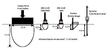Influence depths for various tests