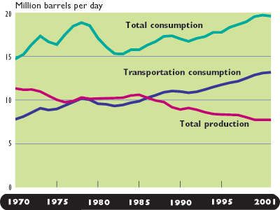 Figure 5 - U.S. Petroleum Production and Consumption. If you are a user with disability and cannot view this image, use the table version. If you need further assistance, call 800-853-1351 or email answers@bts.gov.