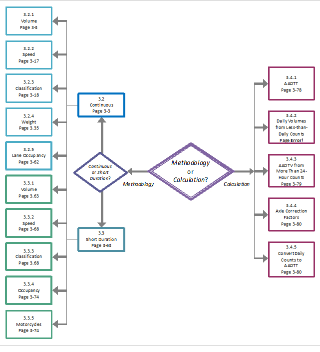 Chapter Map. This graphic identifies the various sections of the chapter, including their page numbers, and how they relate to each other. The initial distinction is between sections that describe methodologies and sections that describe calculations. Methodologies are then divided into those related to continuous counts (volume, speed, classification, weight, and lane occupancy) and those related to short duration counts (volume, speed, classification, occupancy, and motorcycles). Calculation-based sections consist of AADTT, daily volumes from less-than-daily counts, AADTV from more than 24-hour counts, axle correction factors, and convert daily counts to AADTT.