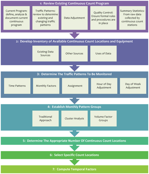 Continuous Volume Data Program. This graphic illustrates the seven sequential steps for establishing a continuous volume data program, as described in the following sections, with block arrows between each step showing the sequential flow.