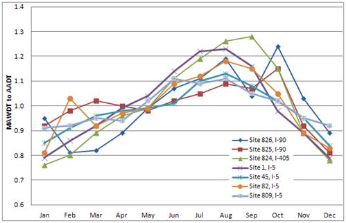 Ratio of Average Weekday Traffic per Month to Annual Average Daily Traffic for Combination Trucks (FHWA Classes 8-10) at Interstate Sites. This line chart illustrates monthly trends, as a function of ratio of MAWDT to AADT, for seven sites that all exhibit similar monthly trends.