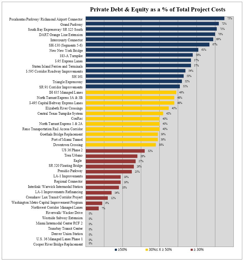 Chart - Private Debt & Equity as a % of Total Project Costs