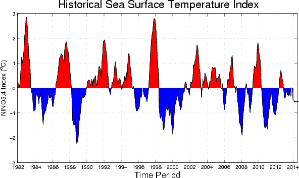Índice histórico de temperatura de la superficie oceánica