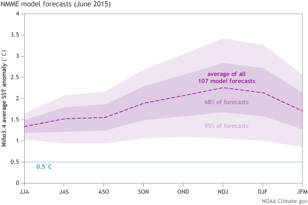 Nino3.4 index forecasts