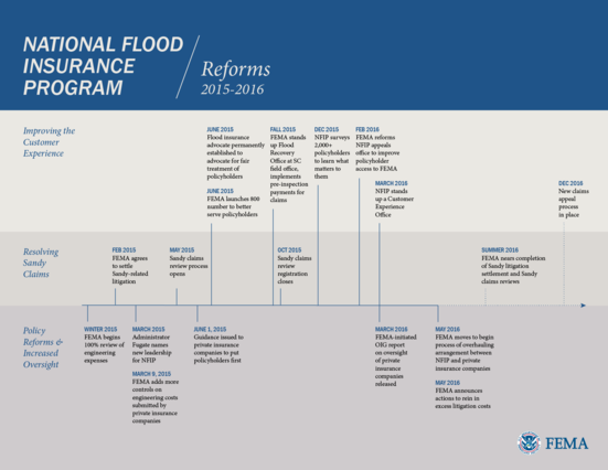 National Flood Insurance Program Reforms Timeline 2015-2016