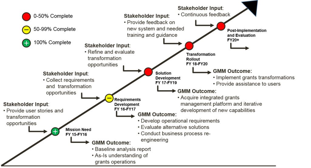 The GMM timeline includes multiple iterations of stakeholder input that leads to modernized system outcomes. The first opportunity for stakeholder input will be to define the Mission Need in Fiscal years 2015 and 2016. The outcome from this includes the baseline analysis report and As-Is understanding of grants operations. The second opportunity for stakeholder input will be to collect requirements development in fiscal years 2016 and 2017. The outcomes from this opportunity include developing operational requirements, evaluating alternative solutions and conducting business process re-engineering. The third opportunity for stakeholder input relates to solution development in fiscal years 2017 through 2019. The GMM outcome will be to acquire integrated grants management platform and iterative development of new capabilities. The fourth opportunity for stakeholder input will be the transformation rollout of fiscal years 2018 through 2020 which will focus on stakeholders providing feedback on new system and needed training and guidance. The GMM outcome will be implementing grants transformations and providing. The fifth occasion for stakeholder input will be in the Post-Implementation and Evaluation phase of fiscal year 2020 and beyond. This will lead to the GMM outcome of improved grants management, performance metrics, and best practice sharing.