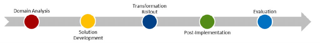 Diagram showing progression from Domain Analysis to Solution Development to Transofrmation Rollout to Post-Implimentation to Evaluation.