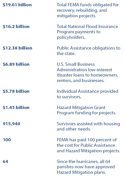 Graphic containing Louisiana recovery numbers. $19.56 billion total FEMA funds obligated for recovery, rebuilding, and mitigation projects. $16.2 billion total National Flood Insurance Program payments to policyholders. $12.38 billion Public Assistance obligations to the state. $6.89 billion U.S. Small Business Administration low-interest disaster loans to homeowners, renters, and businesses. $5.78 Individual Assistance provided to survivors. $1.45 billion Hazard Mitigation Grant Program funding for projects. 915,940 survivors assisted with housing and other needs. 100 FEMA has paid 100 percent of the cost for Public Assistance and Hazard Mitigation projects. Since the hurricanes, all 64 parishes now have approved Hazard Mitigation plans. 