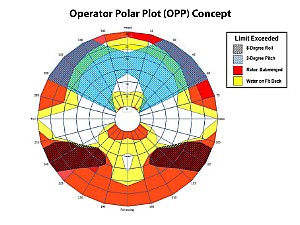 An example of an operator polar point (OPP) for a Flight I Arleigh Burke-class guided-missile destroyer in 12-foot seas.