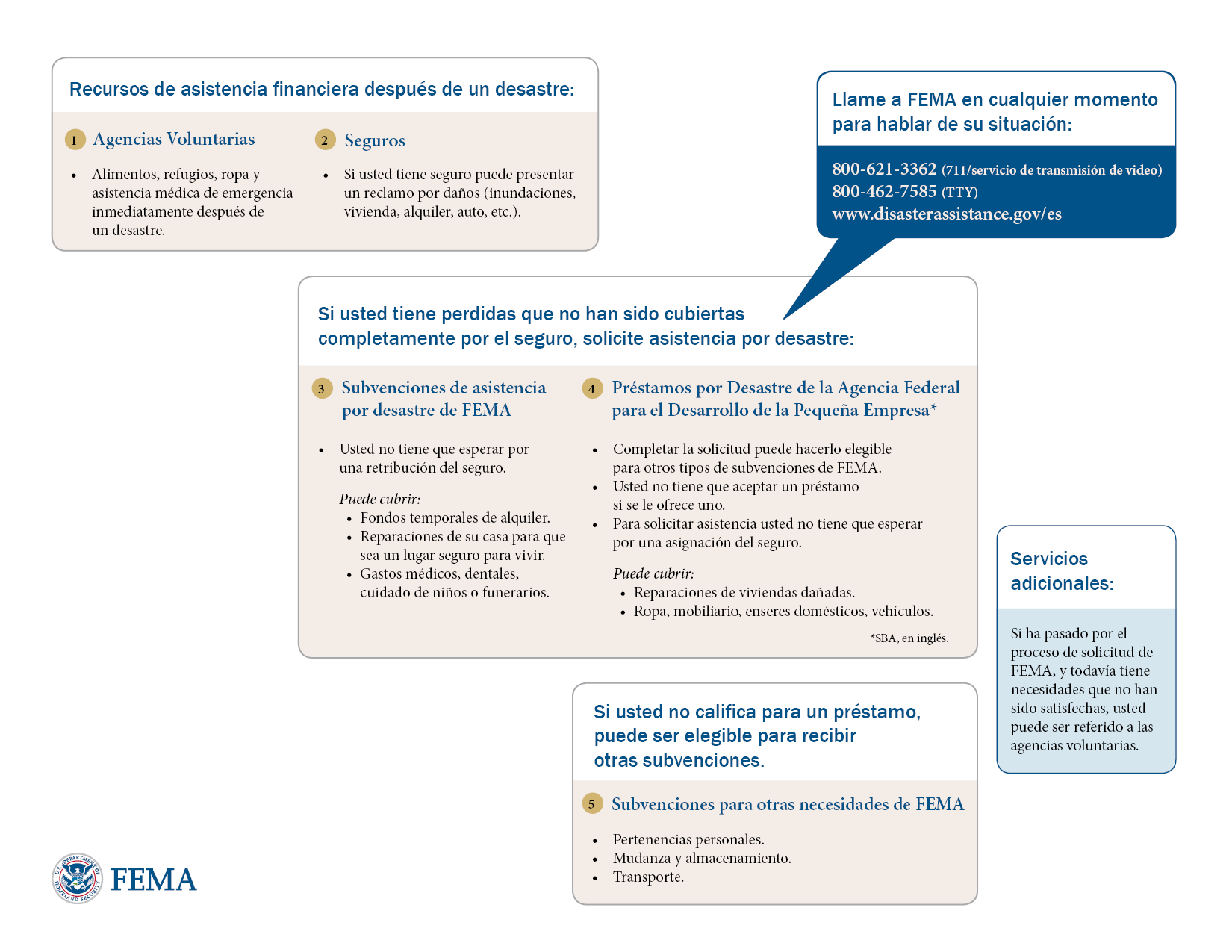 Sources of Financial Help After a Disaster• Insurance• FEMA• Disaster Loan from the Small Business Administration• Voluntary Agencies