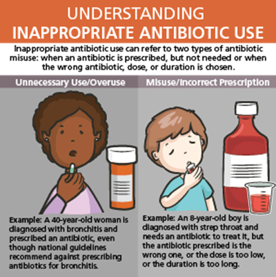 	Infographic: Understanding Inappropriate Antibiotic Use