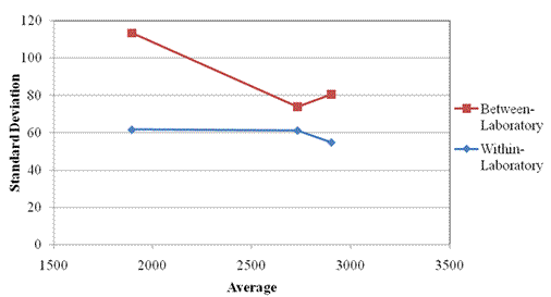 Figure 3.3. Standard deviation versus average angularity of 25.0 mm (1 in). The x axis shows Average on a scale of 1500 to 3500 at intervals of 500. The y axis shows Standard Deviation on a scale of 0 to 120 at intervals of 20. Two lines appear on the graph, Between-Laboratory and Within-Laboratory. The Between-Laboratory line, with three data points left to right, begins at about 1800,118, drops to about 2700,75, then rises to about 3000,80. The Within-Laboratory line, with three data points left to right, begins at about 1800,62 and stays at that level until 2700,62, where it drops to about 3000,55.