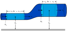 Diagram illustrating a derivation using Bernoulli's Law