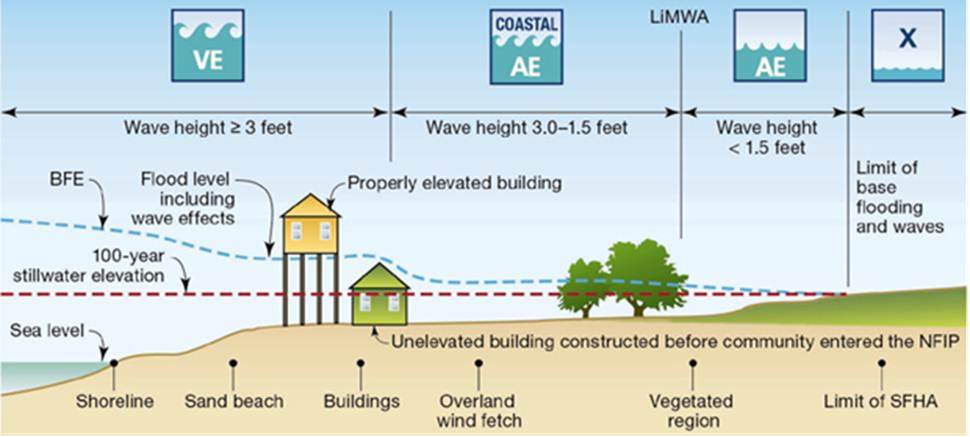  VE – Wave height of 2-3 feet impacting the shoreline, sand beach, and unelevated buildings constructed below the 100-year still water elevation and before community entered NFIP. With a properly elevated buildings positioned above the flood level including wave effects, the graphic displays the building is protected from coastal flood zone risk. Coastal AE – Wave height of 3-1.5 feet impacting overland wind fetch and bordering on the vegetative (e.g., trees) region; AE – Wave height of less than 1.5 feet impacting the vegetation region; X – Indicates moderate risk and limited of base flooding and waves, or SFHA. 