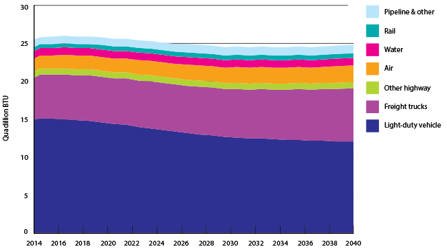 Figure 7-13 Transportation Energy Use: 2014-Projected to 2040