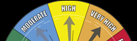 Fire danger levels