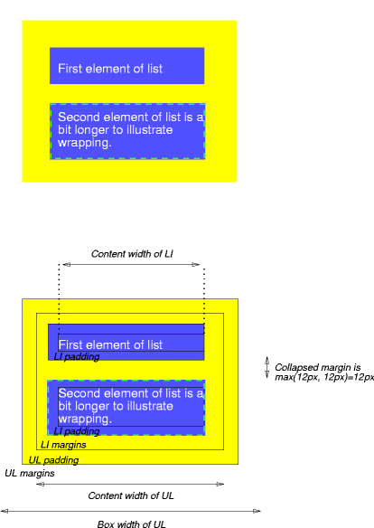 Image illustrating how parent and child margins, borders,
and padding relate.