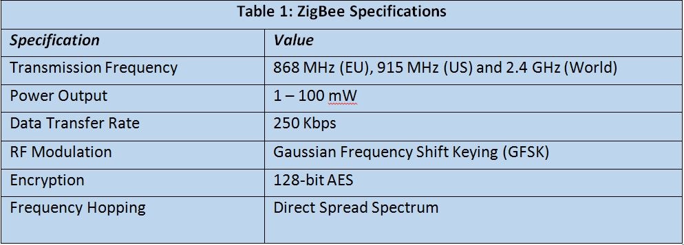  Table 1: ZigBee Specifications. The IEEE 802.15.4 requires transmission and reception at 2.4 GHz worldwide within the MAC layer and the 868 MHz and 915 MHz bands in the European and American markets respectively, according to the <a href="http://www.ieee802.org/15/pub/TG4.html" alt='Link will open in a new window.' target='whole'>IEEE 802.15 WPAN<sup>™</sup>Task Group 4 (TG4)</a>.  These frequencies lie within the unlicensed Industrial, Scientific and Medical (ISM) bands, along with several other technologies within the average American home, including Wi-Fi, Bluetooth and microwave ovens. As smart homes become more prevalent, these bands will become increasingly crowded.  Table by Lt. Donald Collins.  