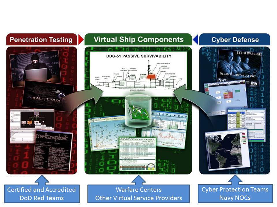 DAHLGREN, Va. - The Naval Surface Warfare Center Dahlgren Division (NSWCDD) is leading the creation a virtual cyber testbed called USS Secure in conjunction with three Navy system commands, cyber defense leaders, and experts from coast to coast.  The test bed is designed to make the Navy Warfare Centers' cyber warfare vision. On the left, the cyber adversaries are being portrayed by certified and accredited Navy and Army Red Teams. The middle portrays a portion of the virtual test environment provided by Naval Sea Systems Command, Naval Air Systems Command, and the National Cyber Range. This virtual test environment includes hardware in the loop in addition to the live, virtual, and constructive components of the maritime testing environment in the form of laboratories and associated infrastructure. On the right, the cyber defenders are portrayed by the Network Operations Centers and the Cyber Protection Teams.  Graphic courtesy of U.S. Navy.