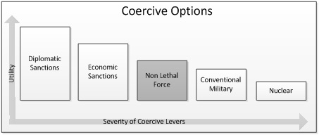 Diagram of coercive options. U.S. Navy image.