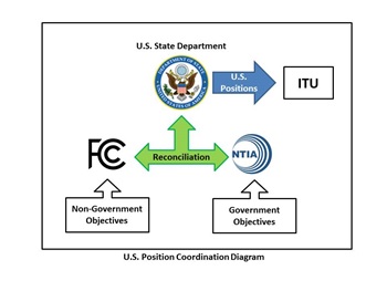 Figure 1 illustrates the reconciliation of positions from NTIA and FCC which are reconciled at the State Department level as the official U.S. positions.