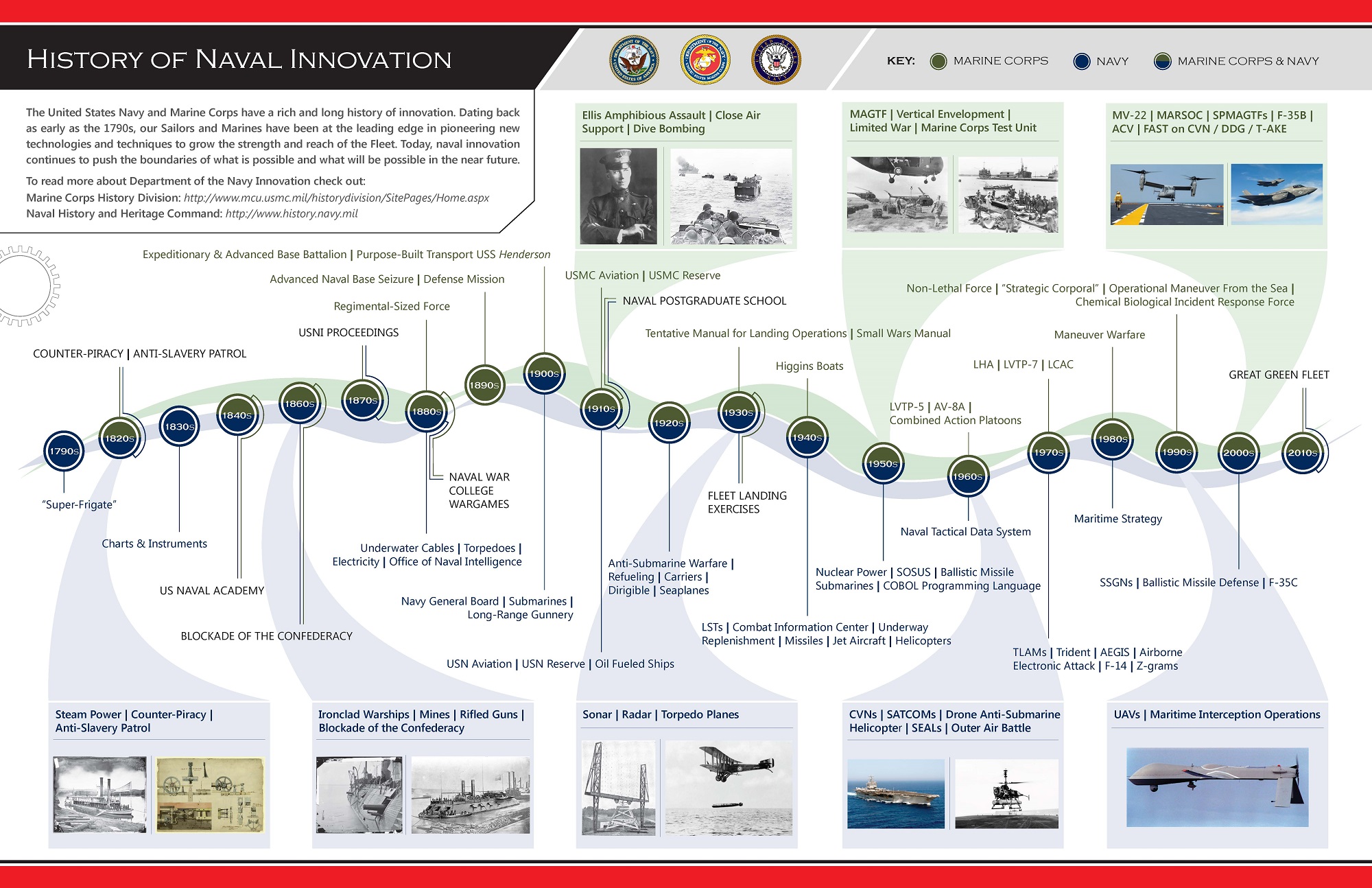 Naval History of Innovation infograph