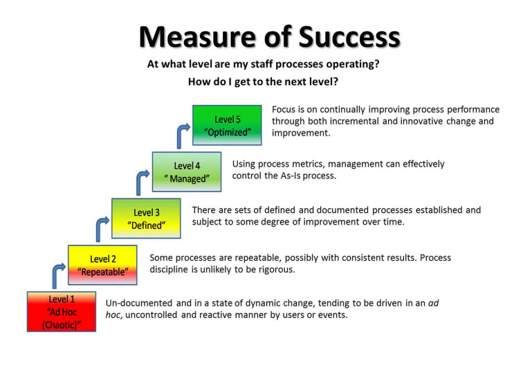 Figure 3. Diagram depicting the measures of success in implementing knowledge management practices.