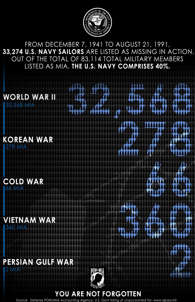 WASHINGTON (Sept. 17, 2015) An illustration depicting the U.S. Navy missing in action from Dec. 7, 1941 to Aug. 31, 1991. U.S. Navy graphic by Austin Rooney.