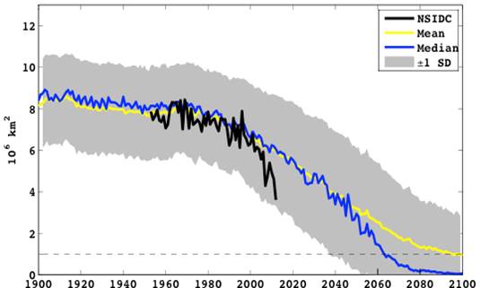 All computer models project a continued decline during this century in the end-of-summer sea ice extent in Arctic Ocean. Some project no ice cover before mid-century. The objectives of efforts to improve the models (and thus predictions) include (1) obtaining a better match between the models [blue & yellow lines] and observations [black line], and (2) reducing the width of the grey band, i.e., increasing agreement among the models.