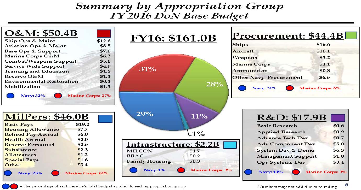 Department of the Navy FY 16 budget