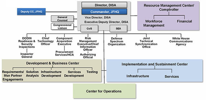 DISA organizational chart. DISA illustration.