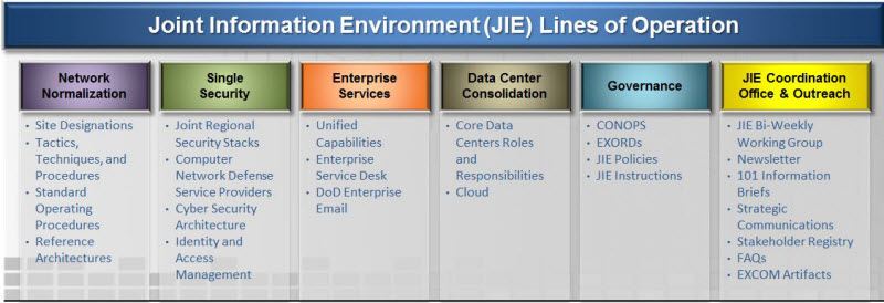The JIE is a secure joint information environment, comprised of shared Information Technology (IT) infrastructure, enterprise services, and single security architecture to acheive full-spectrum superiority, improve mission effectiveness, increase security and realize IT efficiencies.  JIE is operated and managed per the Unified Command Plan using enforceable standards, specifications, and common tactics, techniques, and procedures.  USFF/Navy portal image.