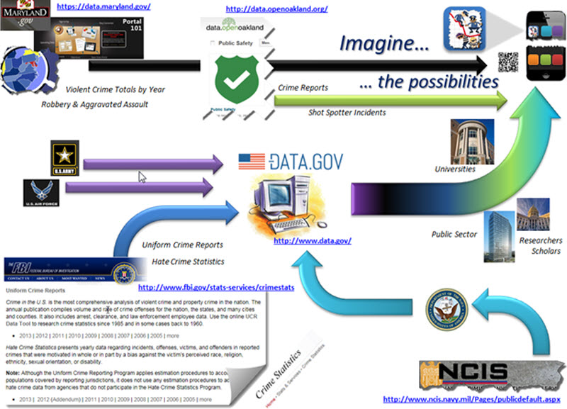 Diagram shows ways in which organizations may connect. If crime statistics are released to the public, the academic criminal justice community would likely take an interest. The diagram depicts how input from city and state governments, DoD, and the rest of the federal government combined with public sector interest could yield increased awareness of crime in the local area, to include military installations.  In time, trends may be identified that could make military installations a safer environment. With this type of effort, mutually beneficial problem solving could occur across the enterprise. Diagram courtesy of U.S. Navy.