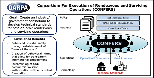 DARPA is creating the Consortium For Execution of Rendezvous and Servicing Operations (CONFERS) program to establish an open industry/government forum that would leverage best practices from government and industry to develop non-binding, consensus-derived technical safety standards for on-orbit servicing operations. Image courtesy of DARPA.