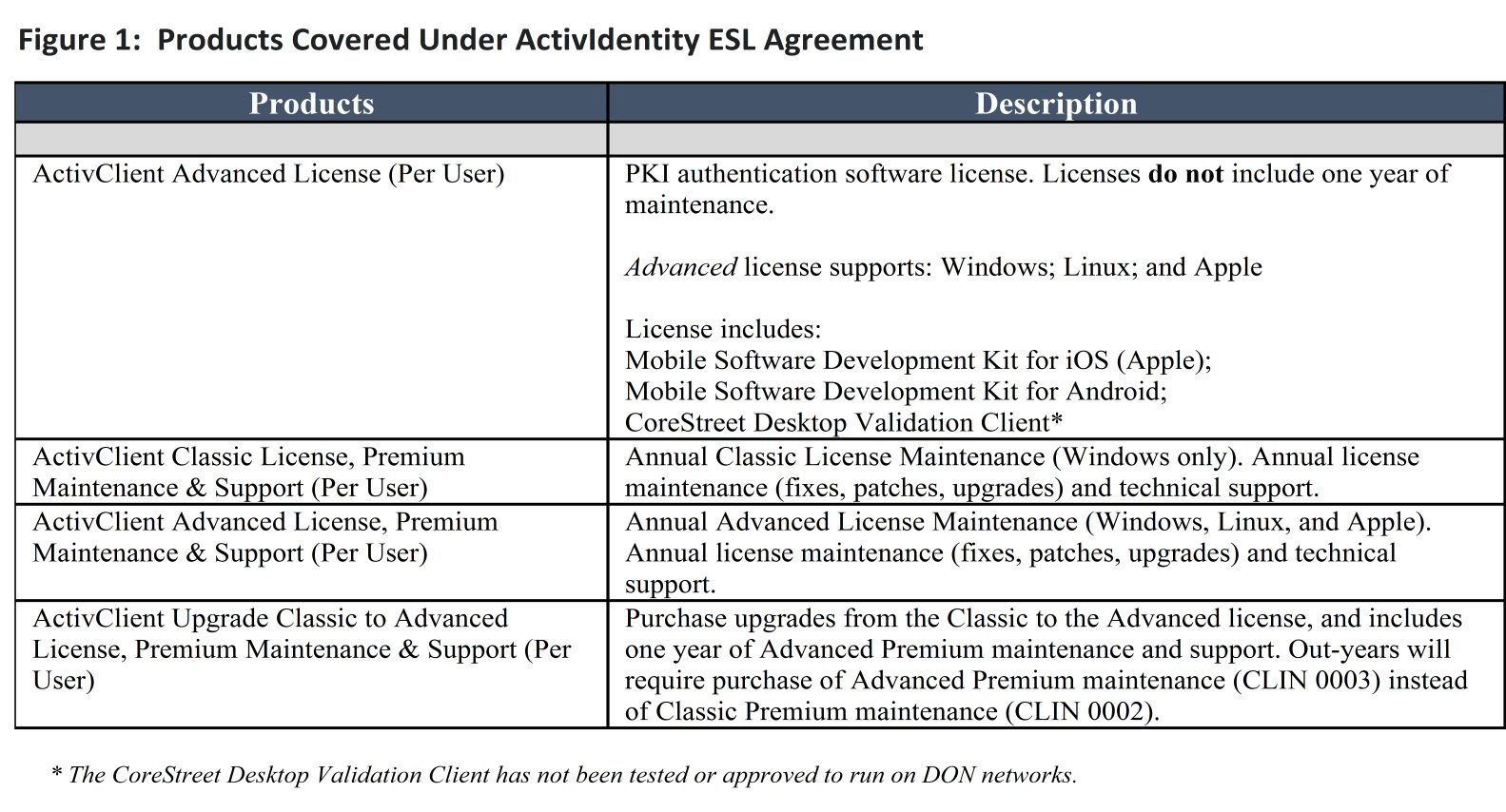 Figure 1:  Products Covered Under the ActivIdentity ESL Agreement