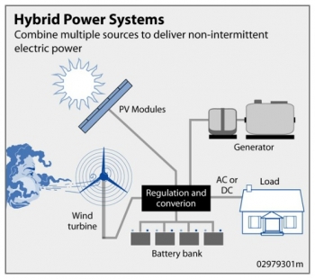 Because the peak operating times for wind and solar systems occur at different times of the day and year, hybrid systems are more likely to produce power when you need it.
