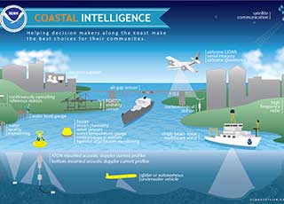 Coastal Intelligence