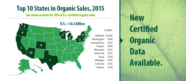 New Certified Organic Data Available. Top 10 States in Organic Sales, 2015. Ten states account for 78% of U.S. certified organic sales. U.S. = $6.2 billion, California - $2,436 million, Washington - $626 million, Pennsylvania - $332 million, Oregon - $269 million, Wisconsin - $222 million, New York - $221 million, Texas - $210 million, Michigan - $187 million, Colorado - $155 million, and Arizona $129 million.