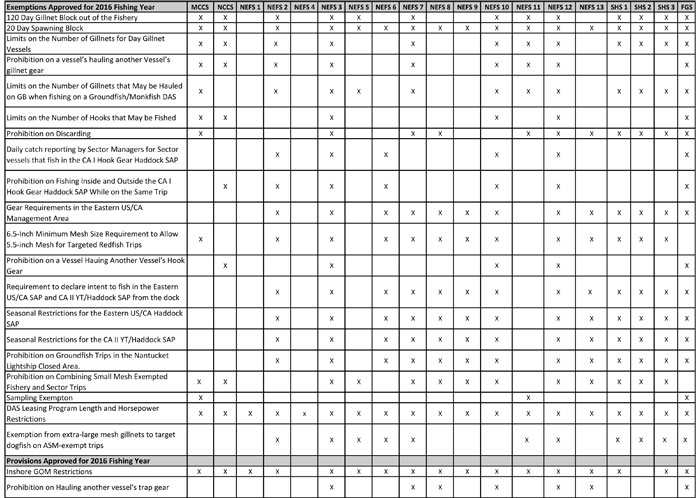 Sector-specific Exemptions