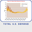 Total U.S. Demand