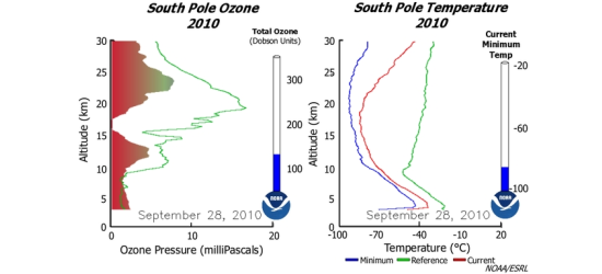 South Pole Ozone