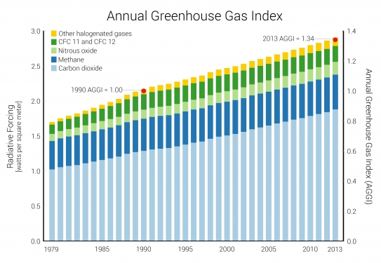 Indicator: Annual Greenhouse Gas Index 